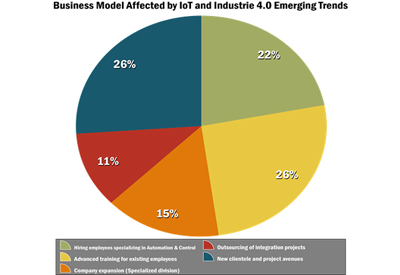 Business Models Affected by Industry 4.0 and IoT/IIoT in Canada