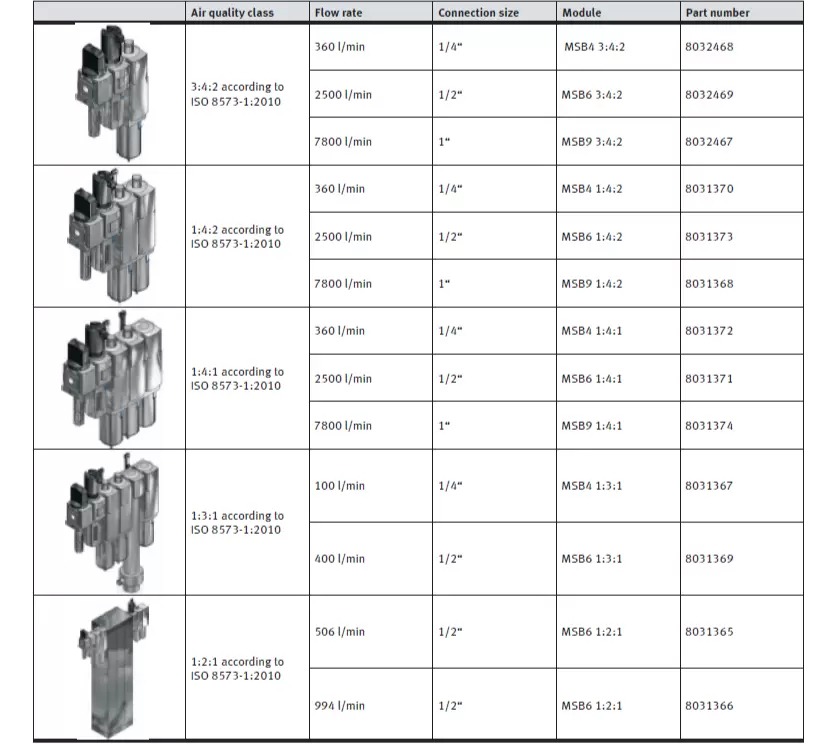 Festo’s MS-Series Supports Quality Assurance for Food Producers that Use Compressed Air