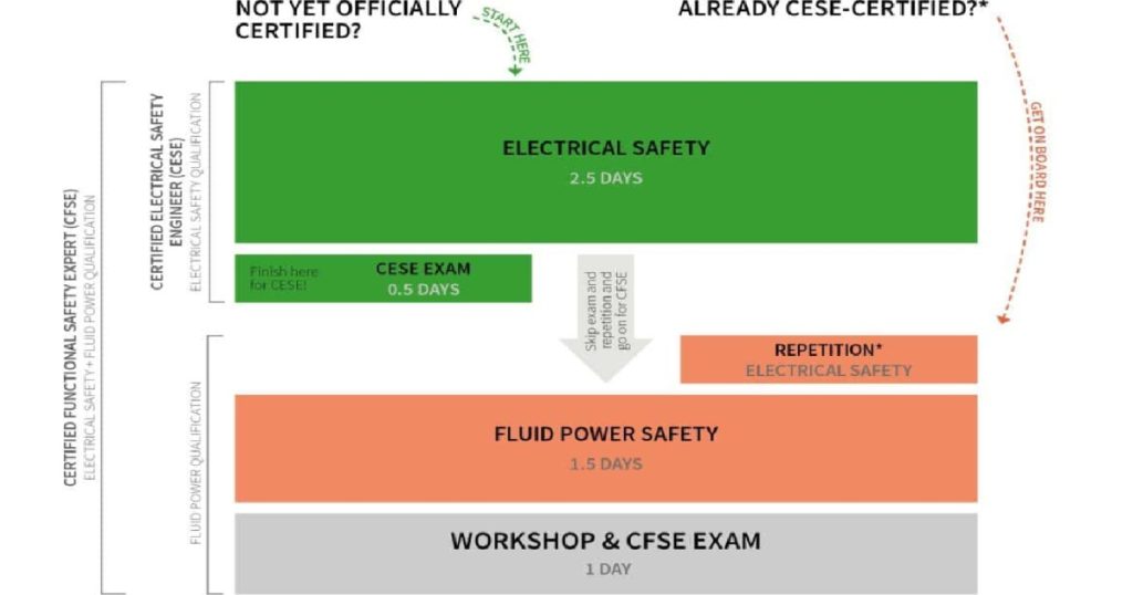 Feb 20, 2025 - Wieland_ TÜV-Certified Training for Functional Safety February 24 – 28, 2025 in Mississauga